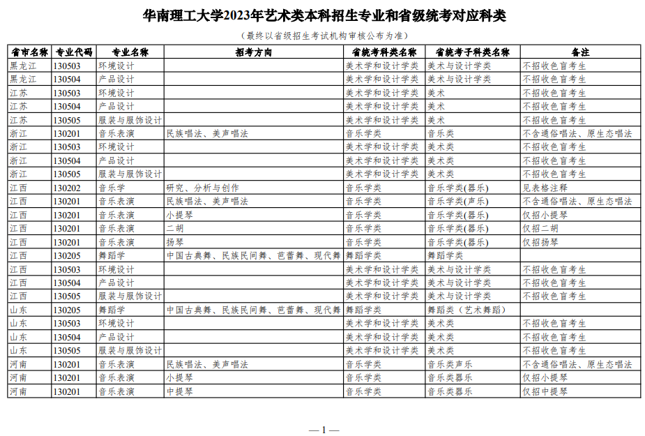 华南理工大学2023年艺术类本科招生专业和省级统考对应科类