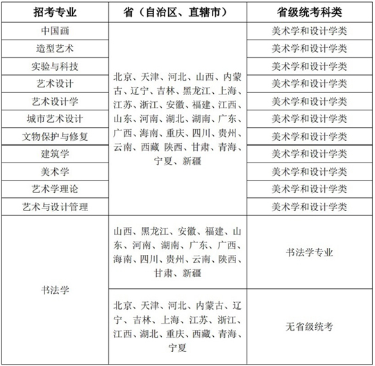 中央美术学院2023年艺术类招考专业与各省（自治区、直辖市）省级统考科类对应表