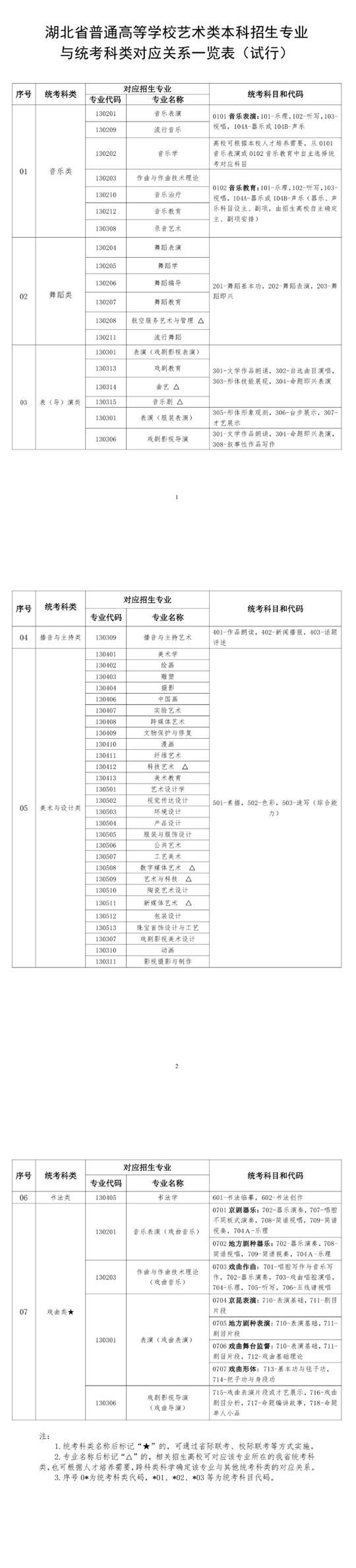 湖北省普通高等学校艺术类本科招生专业与统考科类对应关系一览表