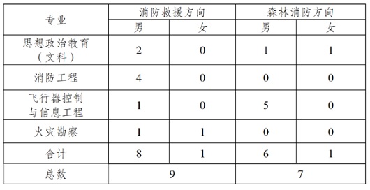 中国消防救援学院2023年在川招收青年学生的公告