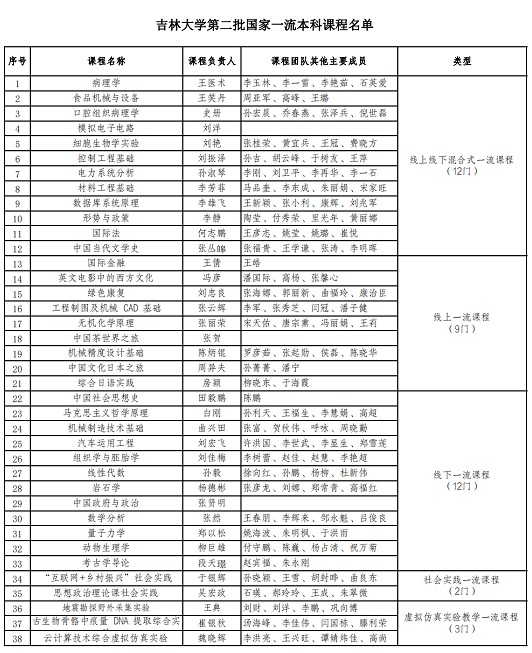 吉林大学38门课程被认定为第二批国家级一流本科课程