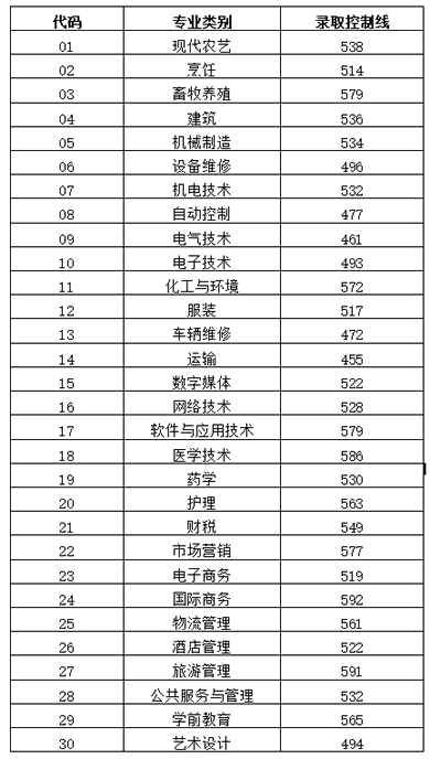 山东2023年普通高校招生各批次录取控制分数线