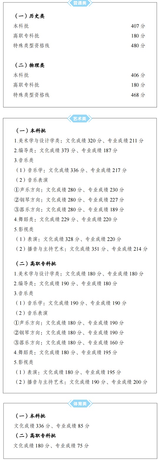 重庆市2023年全国普通高校各类招生录取最低控制分数线