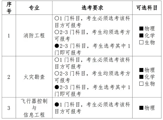 2023年中国消防救援学院招收海南省青年学生考核选拔公告