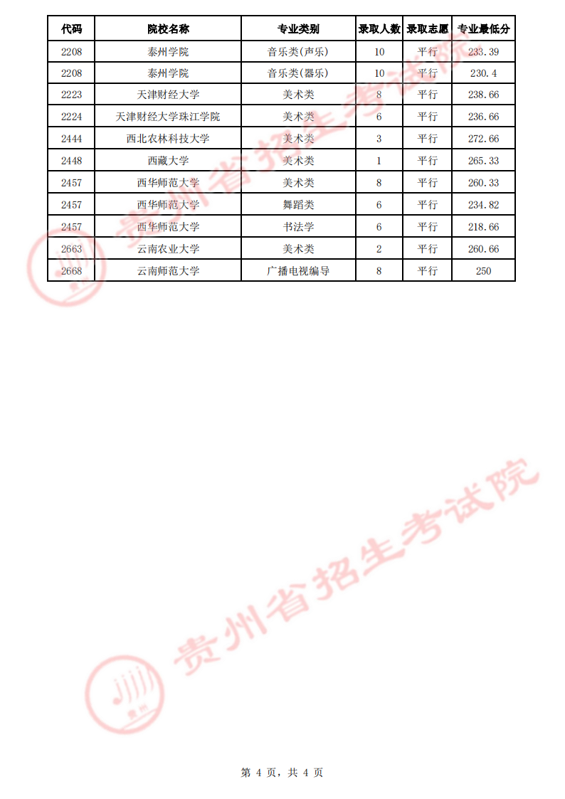 贵州省2023年高考艺术类平行志愿本科院校7月17日录取情况