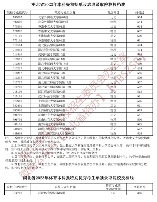 湖北省2023年本科提前批单设志愿投档线