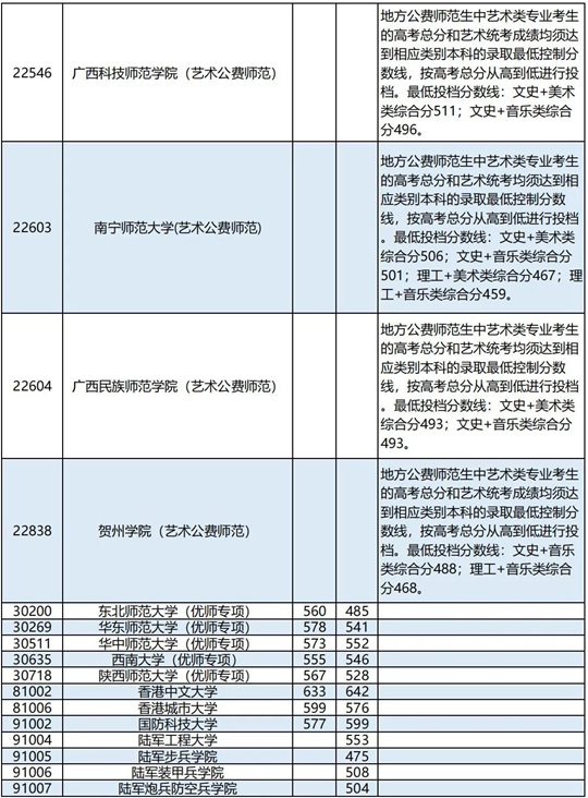 广西：2023年普通高校招生本科提前批其他类最终投档最低投档分数线