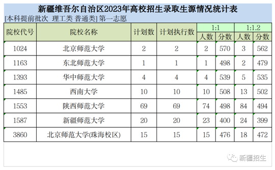 新疆维吾尔自治区2023年普通高校招生本科提前批次投档情况