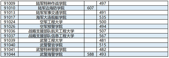 广西：2023年普通高校招生本科提前批其他类最终投档最低投档分数线