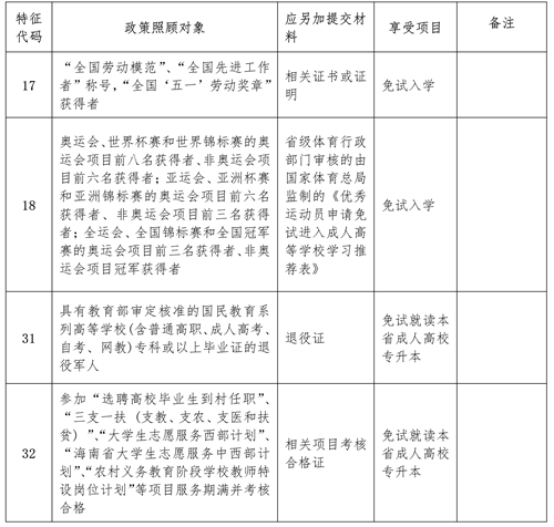 2023年海南省成人高考资讯问答