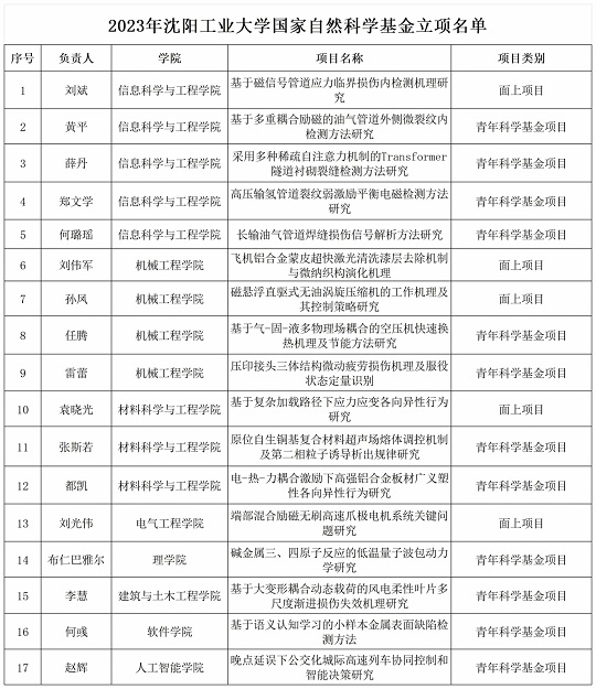 沈阳工业大学获批17项国家自然科学基金项目