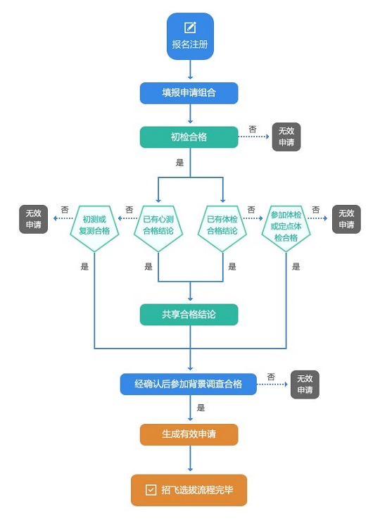 民用航空招飞信息系统2024年度考生手册V4.4