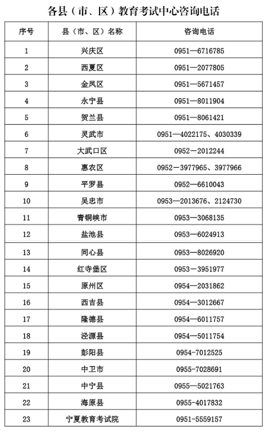 宁夏：各县（市、区）教育考试中心咨询电话