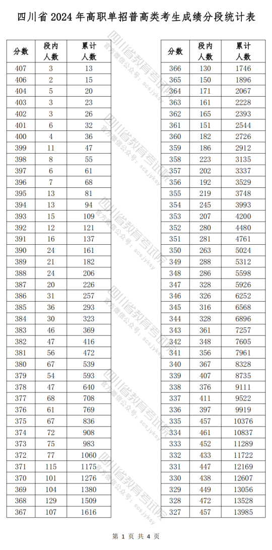 四川省2024年高职单招普高类考生成绩分段统计表
