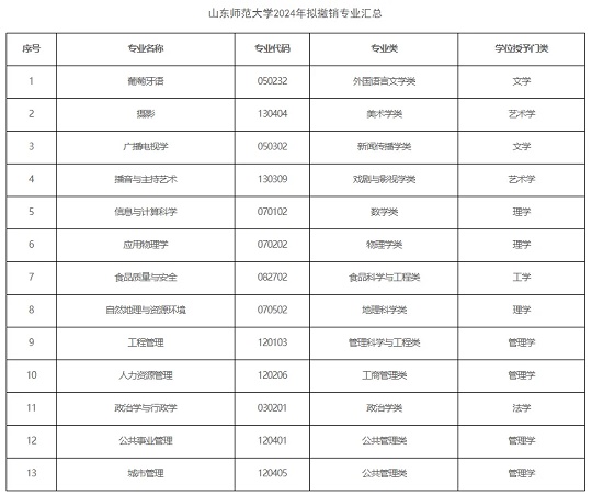 山东师范大学拟撤销葡萄牙语等13个本科专业