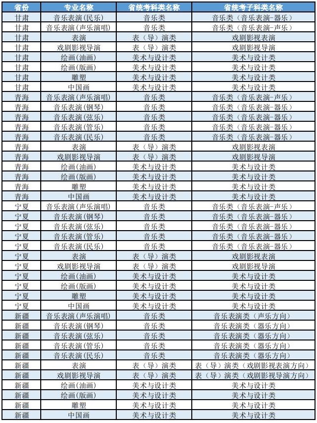 上海大学2025年艺术类本科（校考）专业与各省统考子科类对照表