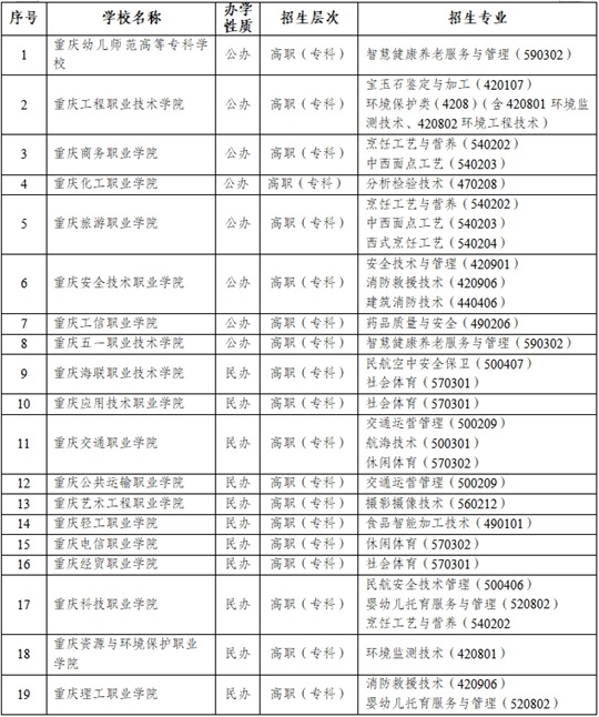 重庆市2025年高等职业教育对口招生其他类招生院校和专业名单