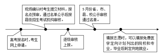 免费医学定向计划有关政策