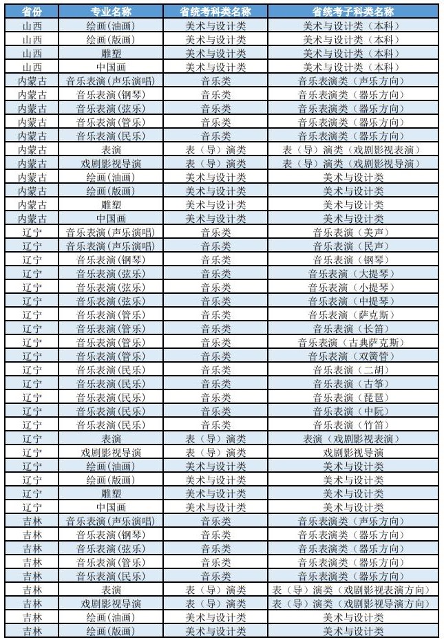 上海大学2025年艺术类本科（校考）专业与各省统考子科类对照表