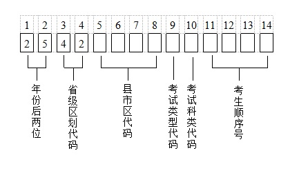 2025年湖北省普通高等学校招生考试网上报名信息采集办法