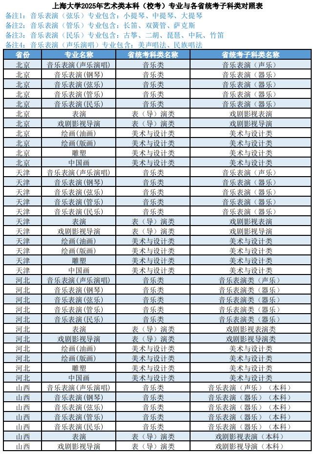 上海大学2025年艺术类本科（校考）专业与各省统考子科类对照表