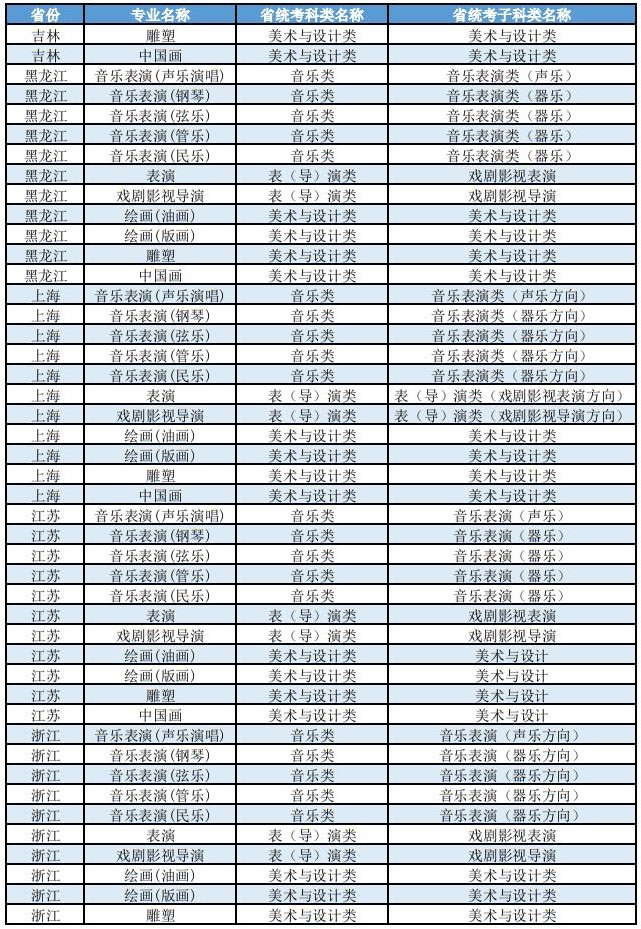 上海大学2025年艺术类本科（校考）专业与各省统考子科类对照表