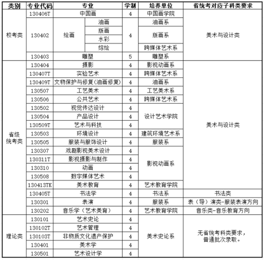 西安美术学院2025年本科招生专业省统考科类对应要求