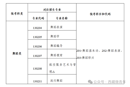 西藏自治区2025年普通高等学校招生艺术类（舞蹈类）专业报考简介