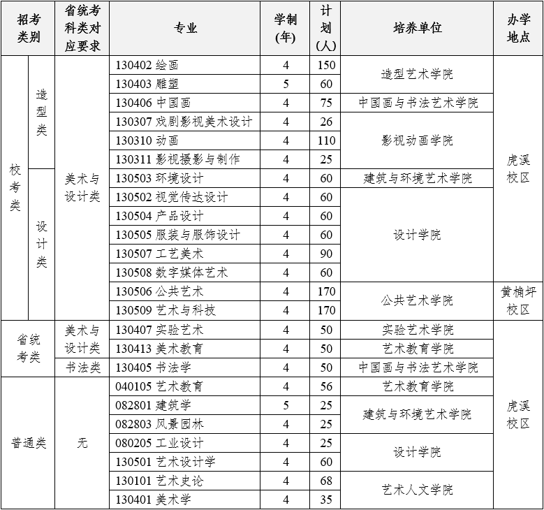 四川美术学院2025年本科招生计划