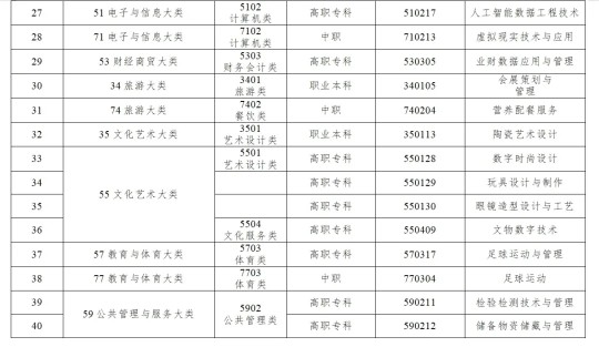 《职业教育专业目录》新增设40个新专业