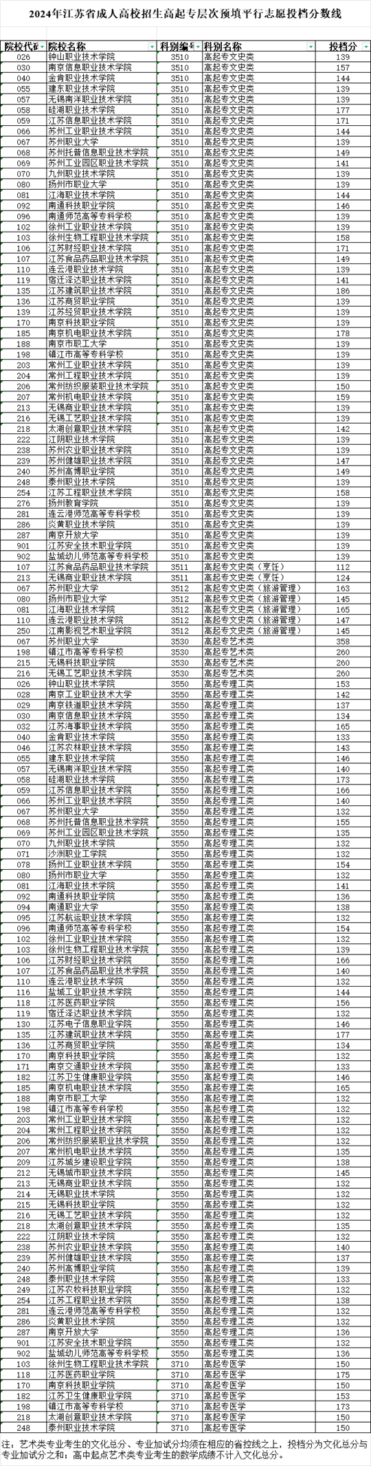 2024年江苏省成人高校招生高起专层次预填平行志愿投档分数线