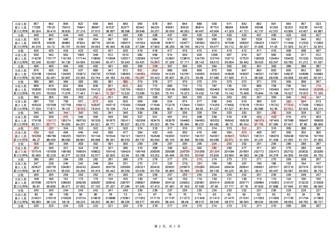 贵州省2024年高考普通类分数段统计表(物理组合)