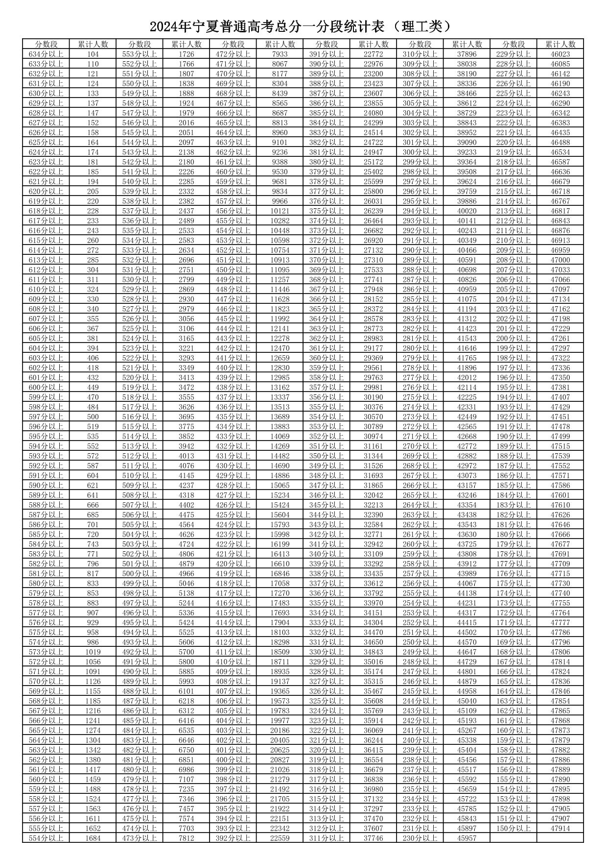 2024年宁夏普通高考总分一分段统计表（理工类）