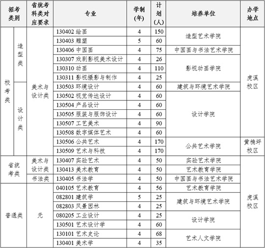 四川美术学院2025年本科招生简章