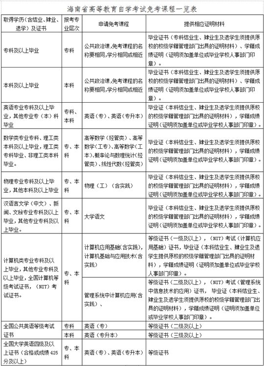 2025海南省高等教育自学考试报考须知