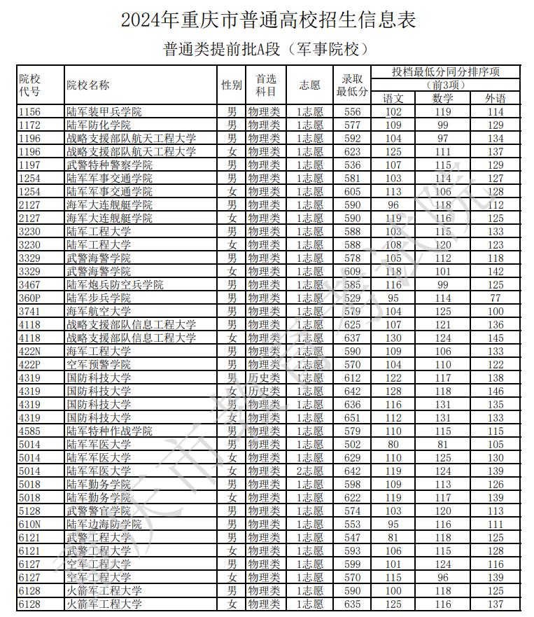 2024年重庆市普通高校招生信息表普通类提前批A段录取最低分(军事院校)