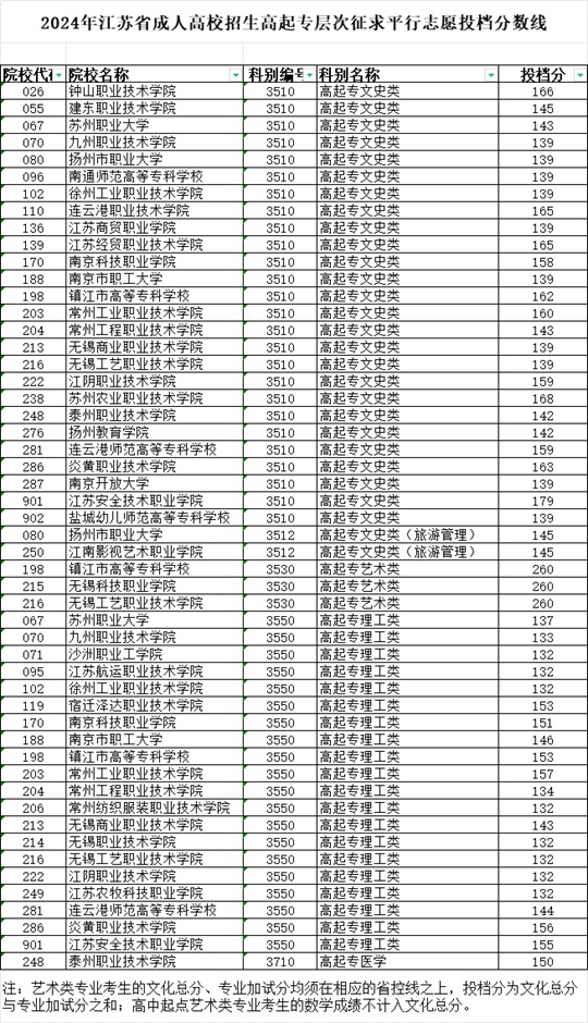 2024年江苏省成人高校招生高起专层次征求平行志愿投档分数线