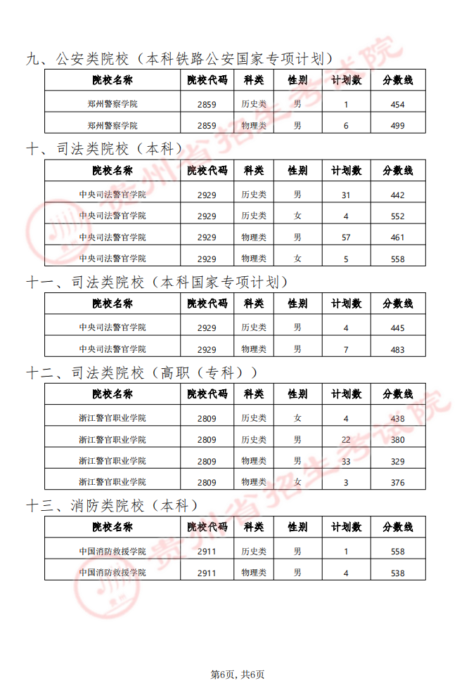 贵州省2024年军队（武警）、公安、司法、消防院校提前批次招生面试、体检（军检）和体能测评（试）分数线