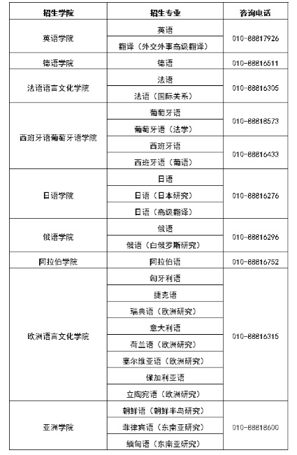 北京外国语大学2025年保送生报考问答