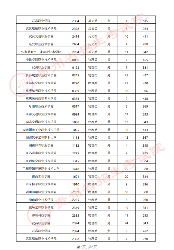 贵州省2024年军队（武警）、公安、司法、消防院校提前批次招生面试、体检（军检）和体能测评（试）分数线