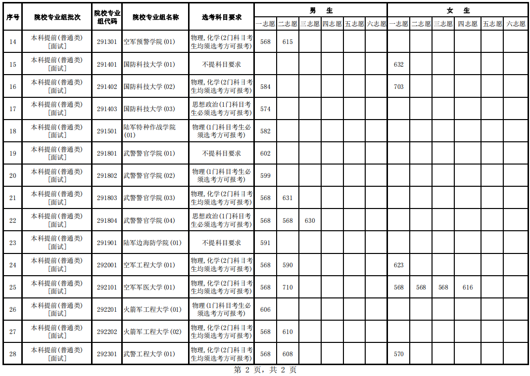 海南：2024年军队院校面试最低控制分数线