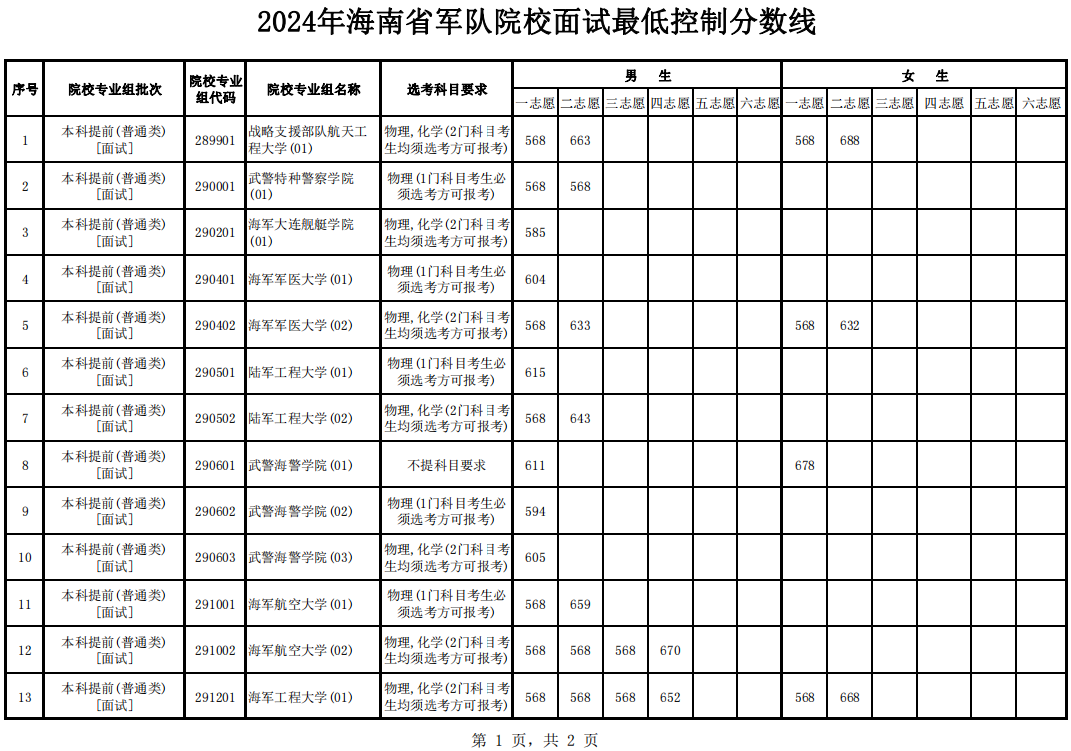 海南：2024年军队院校面试最低控制分数线