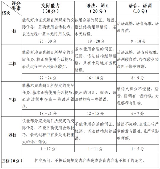 福建省教育考试院关于做好2025年普通高校招生外语口试报名工作的通知