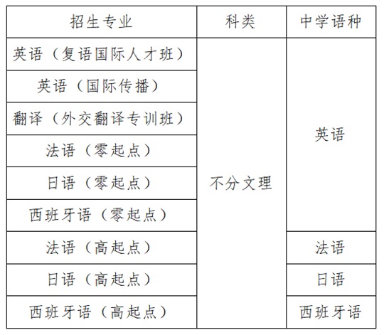 外交学院2025年本科外语类保送生招生简章