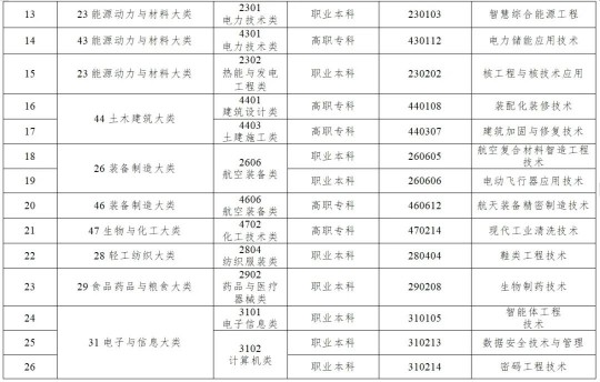 《职业教育专业目录》新增设40个新专业