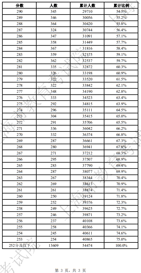 2025年上海市普通高校春季考试成绩分布表(三)