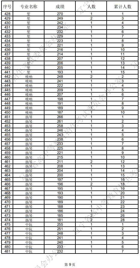 辽宁省2025年普通高等学校招生音乐表演统考成绩统计表