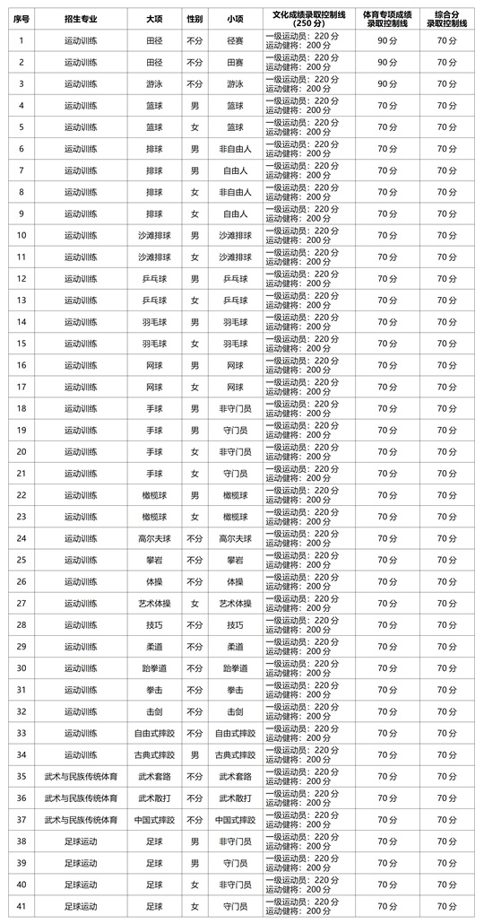 上海体育大学2025年运动训练、武术与民族传统体育、足球运动专业招生简章