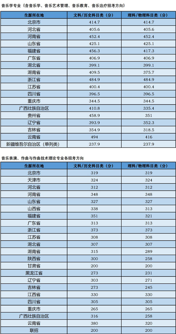 中央音乐学院2022-2024年录取分数线汇总