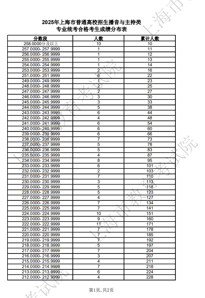 2025年上海市普通高校招生播音与主持类专业统考合格考生成绩分布表